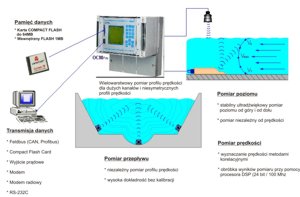 Skaner przepływu w kanałach otwartych OCM/PRO